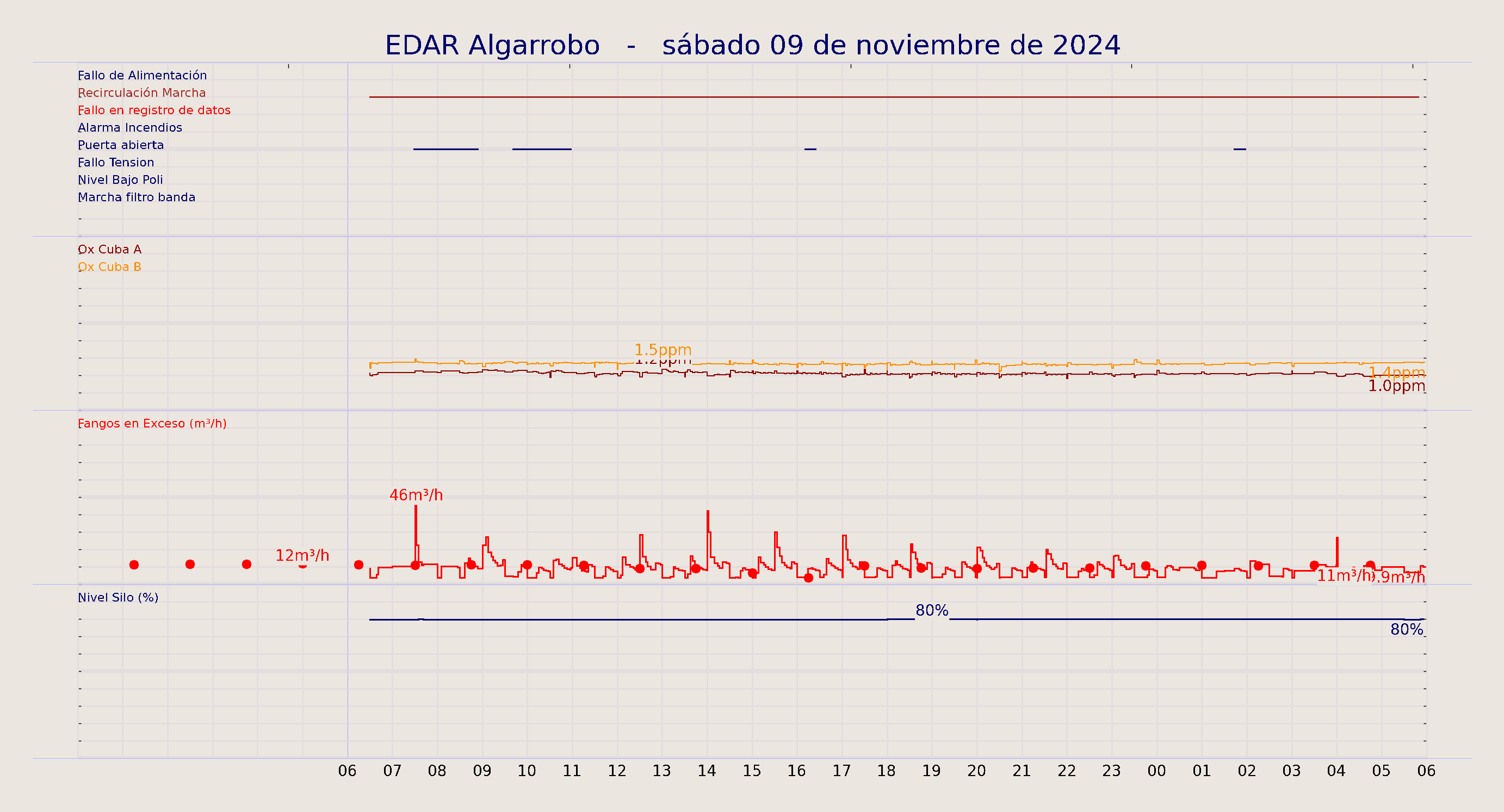 ../../imagenes/vid/2024/EDAR Algarrobo/2024-11-09 EDAR Algarrobo.png